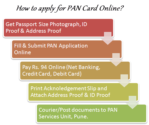 how_to_apply_for_pan_card_online