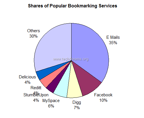 Market Share of Bookmarking Services
