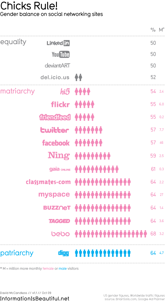 Who Rules The Social Web Gender Balance on social networking sites